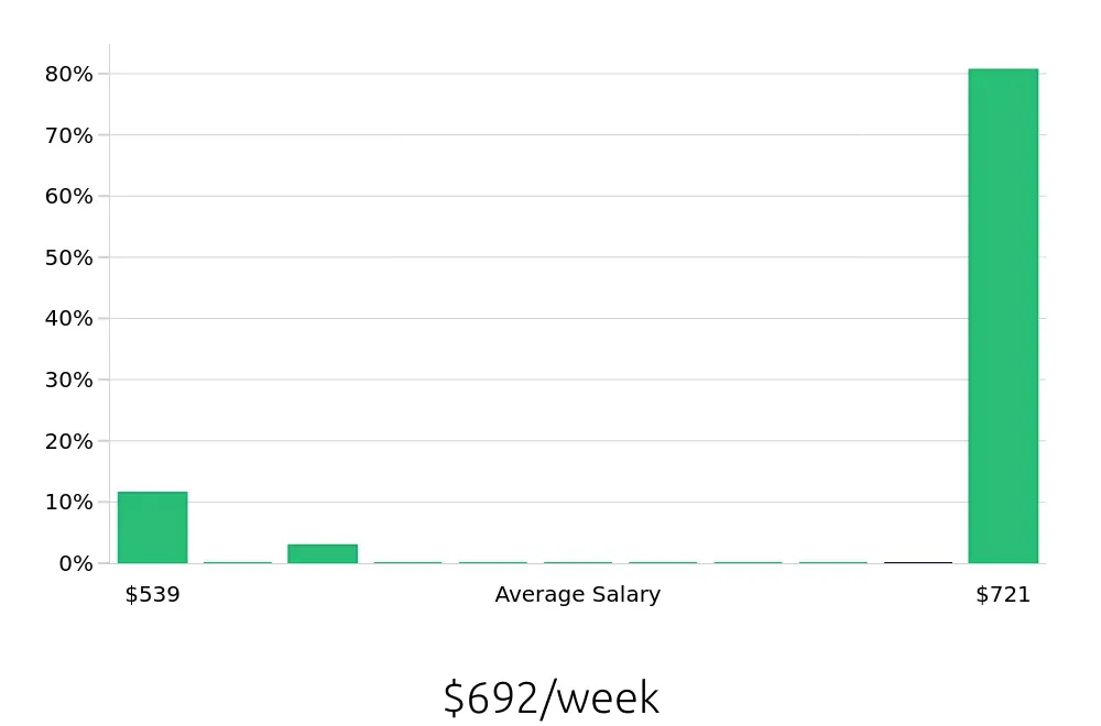 Graph depicting the weekly salary distribution for Substitute Teacher jobs in Jefferson City, MO, showing an average salary of $692 with varying distribution percentages across salary ranges.