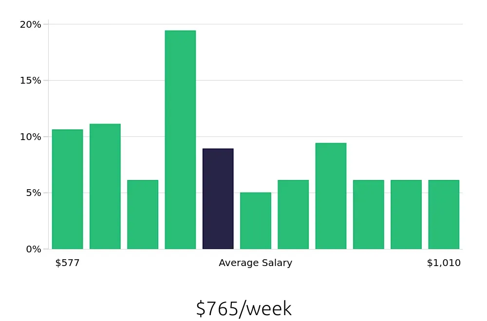 Graph depicting the weekly salary distribution for Substitute Teacher jobs in Kansas City, MO, showing an average salary of $765 with varying distribution percentages across salary ranges.