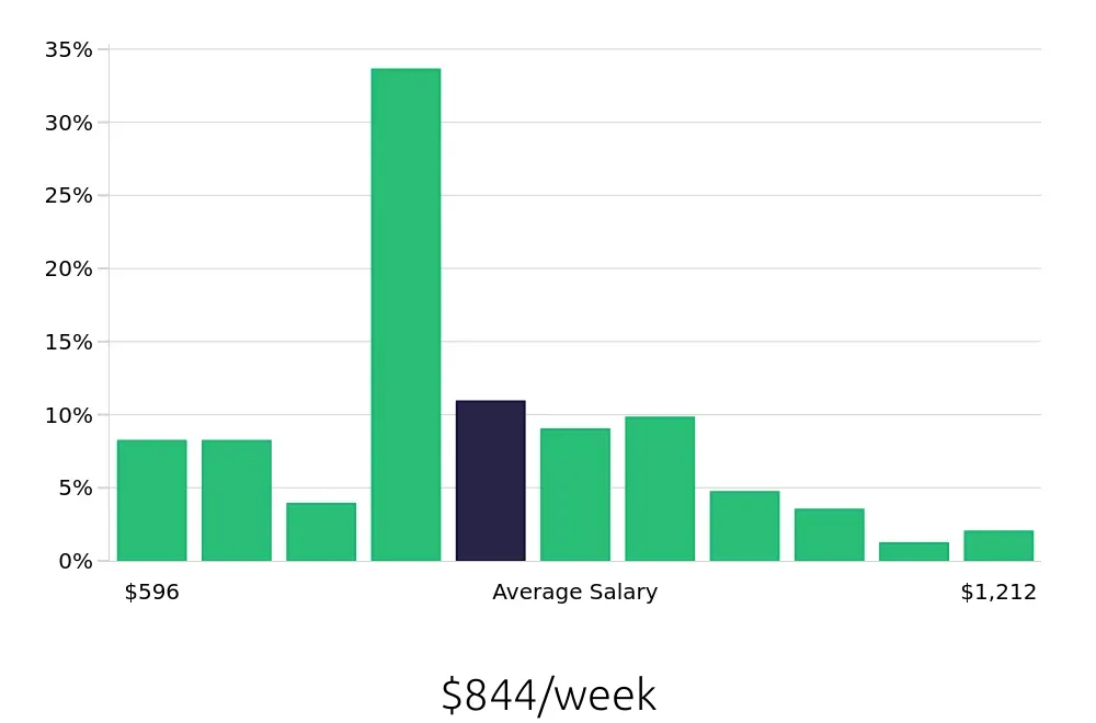Graph depicting the weekly salary distribution for Substitute Teacher jobs in Phoenix, AZ, showing an average salary of $844 with varying distribution percentages across salary ranges.
