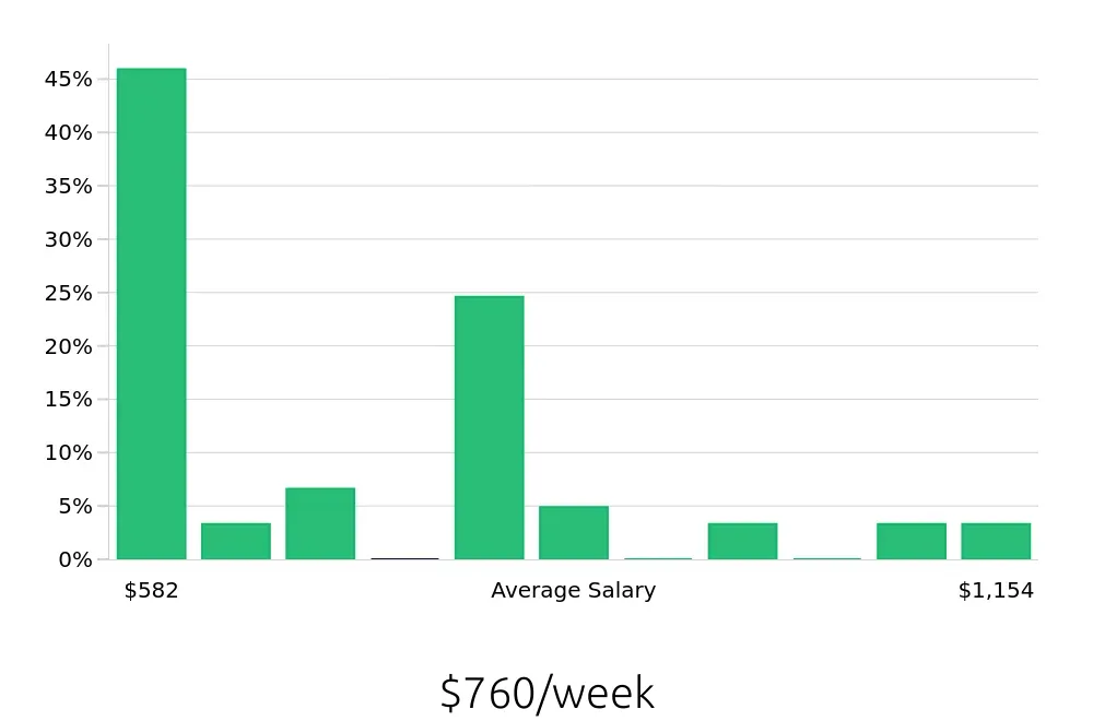 Graph depicting the weekly salary distribution for Substitute Teacher jobs in Queens, NY, showing an average salary of $760 with varying distribution percentages across salary ranges.