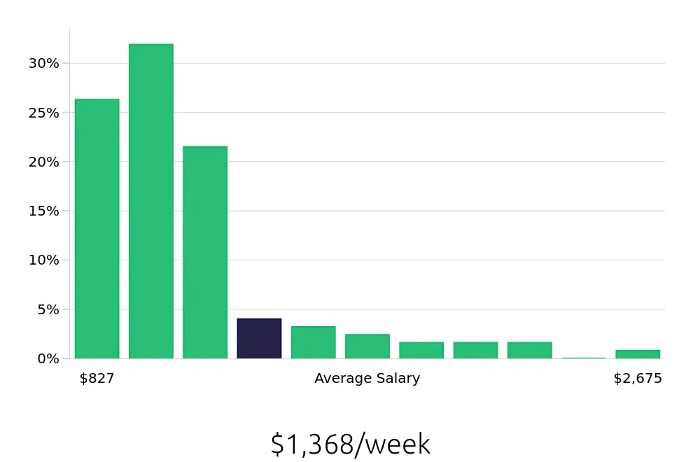 Graph depicting the weekly salary distribution for Substitute Teacher jobs in San Francisco, CA, showing an average salary of $1,368 with varying distribution percentages across salary ranges.