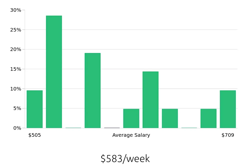 Graph depicting the weekly salary distribution for Substitute Teacher jobs in Spring, TX, showing an average salary of $583 with varying distribution percentages across salary ranges.