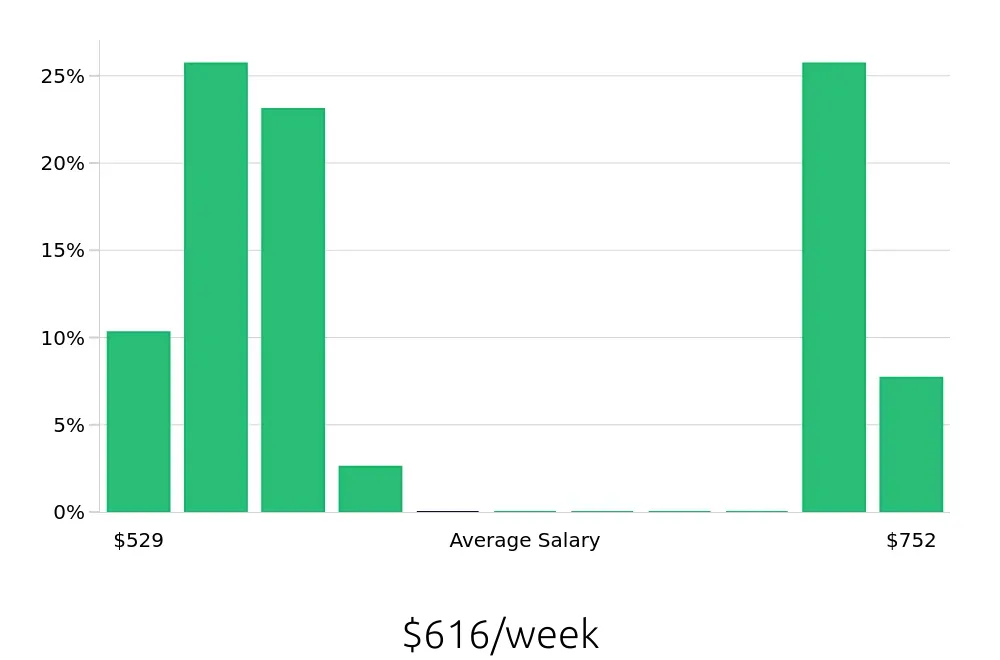 Graph depicting the weekly salary distribution for Substitute Teacher jobs in Springfield, MO, showing an average salary of $616 with varying distribution percentages across salary ranges.