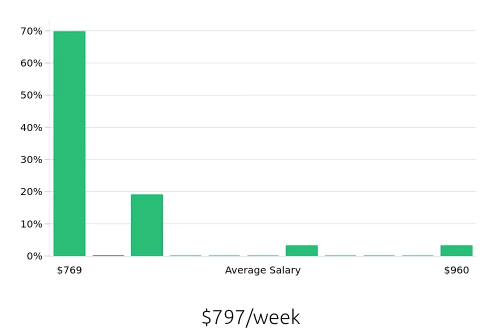 Graph depicting the weekly salary distribution for Substitute Teacher jobs in Urbana, IL, showing an average salary of $797 with varying distribution percentages across salary ranges.