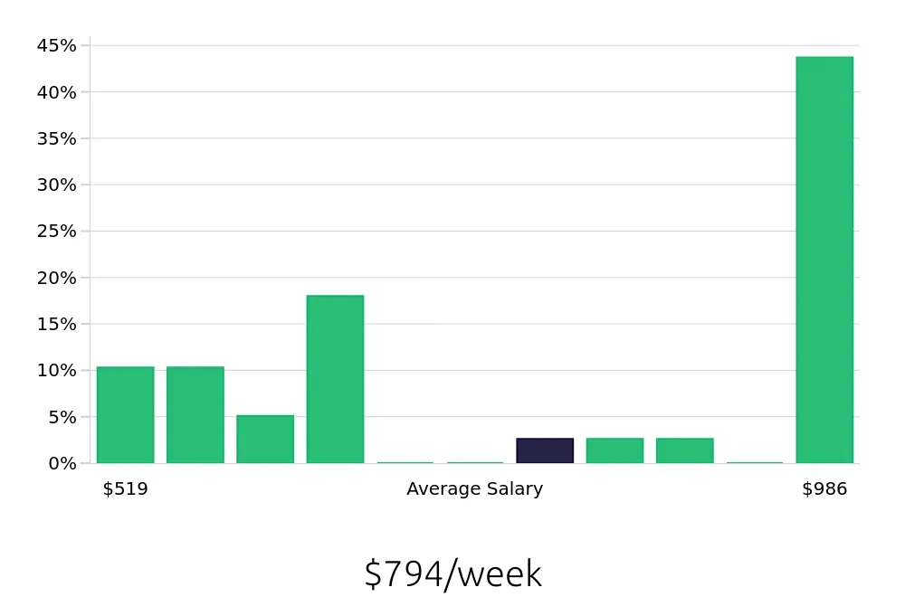 Graph depicting the weekly salary distribution for Substitute Teacher jobs in Virginia Beach, VA, showing an average salary of $794 with varying distribution percentages across salary ranges.