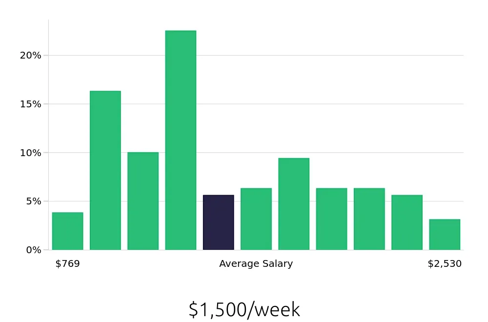 Graph depicting the weekly salary distribution for Surgical Technician jobs in Albuquerque, NM, showing an average salary of $1,500 with varying distribution percentages across salary ranges.