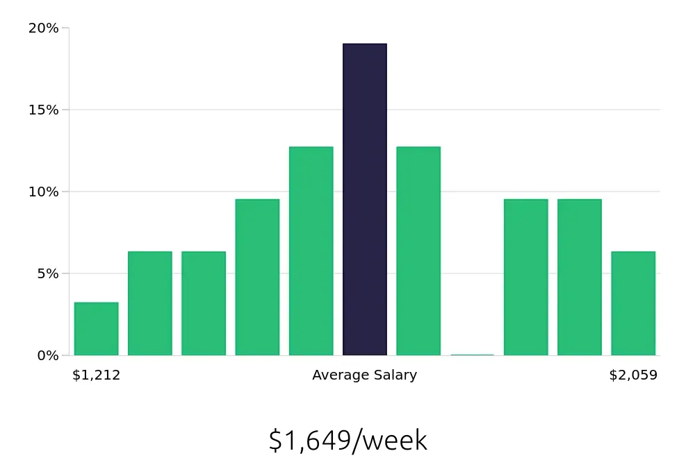 Graph depicting the weekly salary distribution for Surgical Technician jobs in Alexandria, VA, showing an average salary of $1,649 with varying distribution percentages across salary ranges.