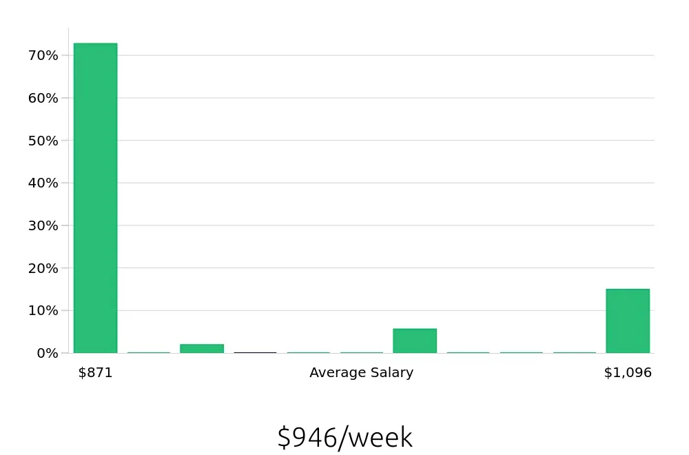 Graph depicting the weekly salary distribution for Surgical Technician jobs in Aurora, IL, showing an average salary of $946 with varying distribution percentages across salary ranges.