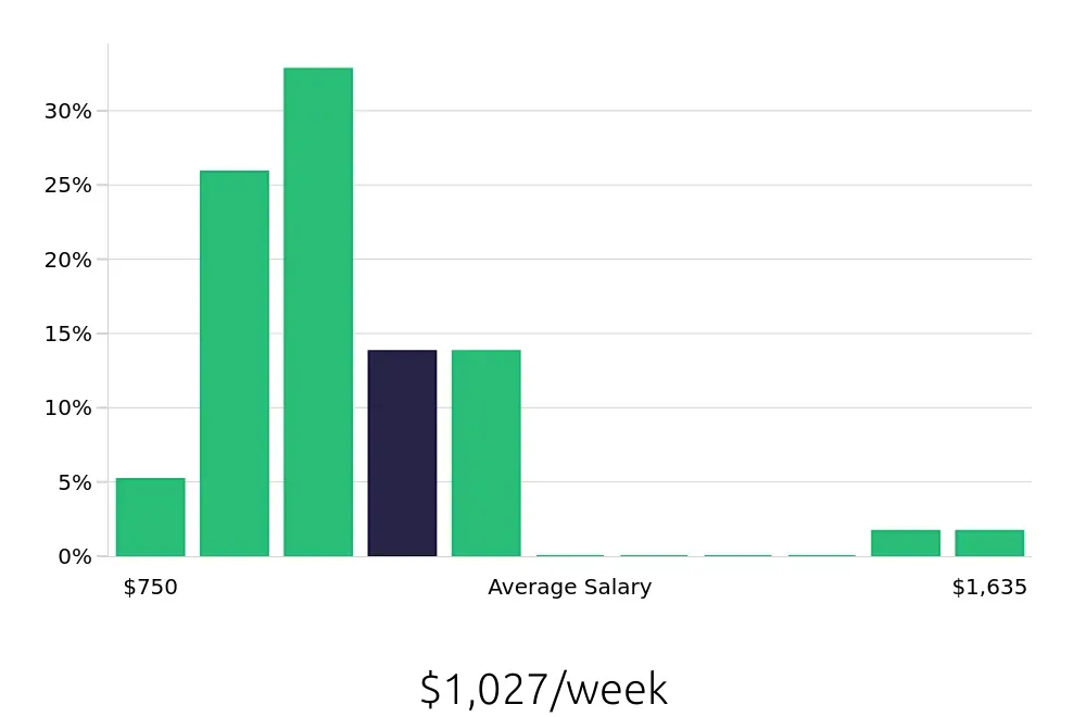 Graph depicting the weekly salary distribution for Surgical Technician jobs in Beckley, WV, showing an average salary of $1,027 with varying distribution percentages across salary ranges.