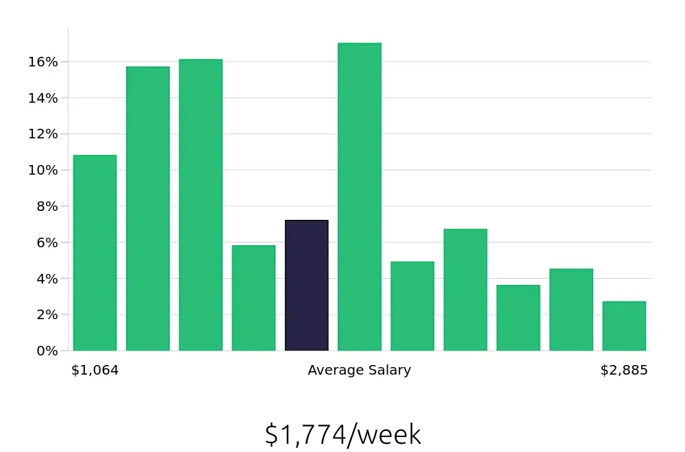 Graph depicting the weekly salary distribution for Surgical Technician jobs in Brooklyn, NY, showing an average salary of $1,774 with varying distribution percentages across salary ranges.