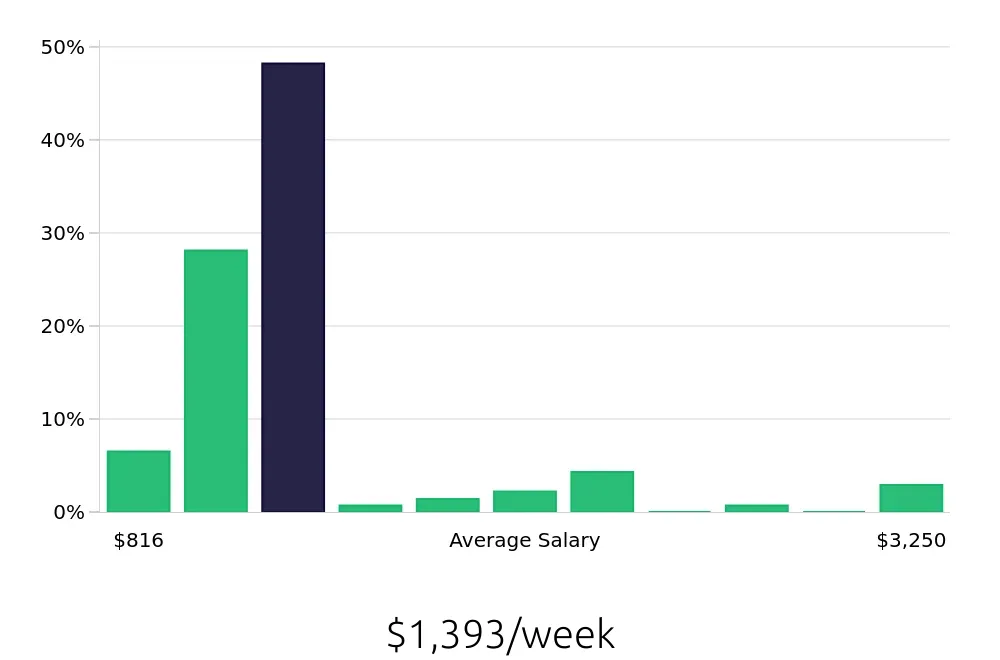 Graph depicting the weekly salary distribution for Surgical Technician jobs in Buffalo, NY, showing an average salary of $1,393 with varying distribution percentages across salary ranges.