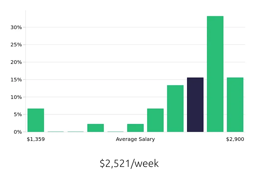 Graph depicting the weekly salary distribution for Surgical Technician jobs in Cambridge, MA, showing an average salary of $2,521 with varying distribution percentages across salary ranges.