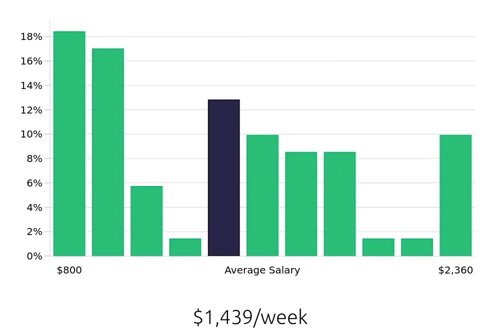 Graph depicting the weekly salary distribution for Surgical Technician jobs in Detroit, MI, showing an average salary of $1,439 with varying distribution percentages across salary ranges.
