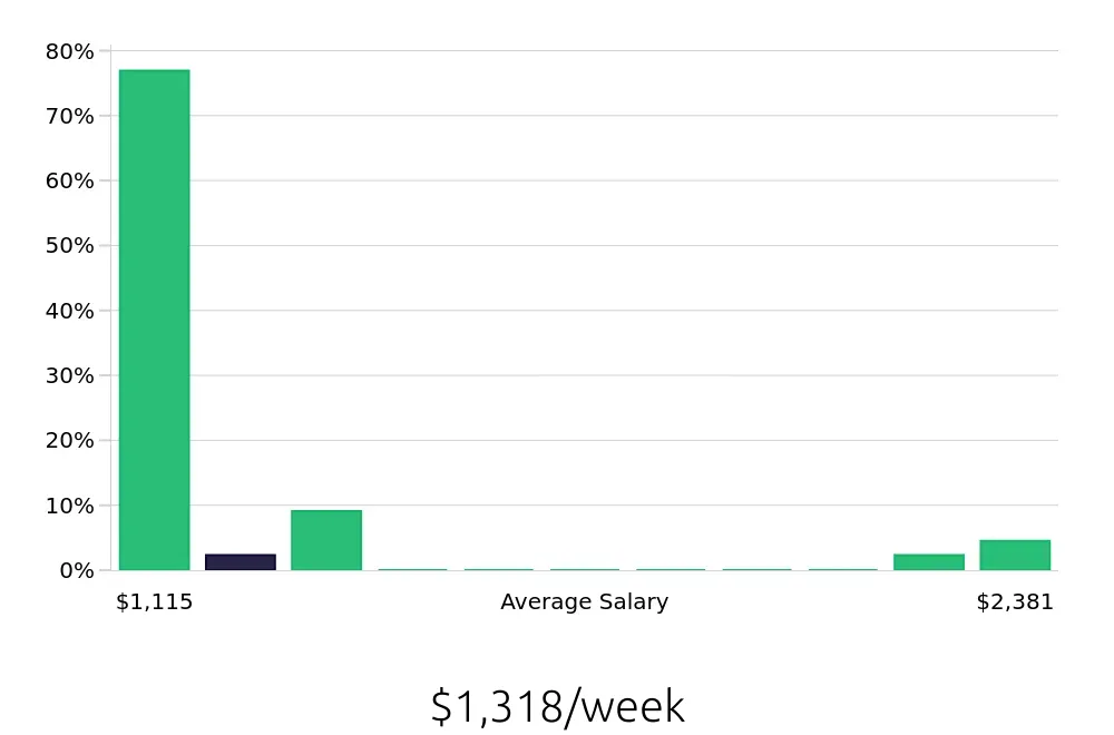 Graph depicting the weekly salary distribution for Surgical Technician jobs in Elmhurst, IL, showing an average salary of $1,318 with varying distribution percentages across salary ranges.