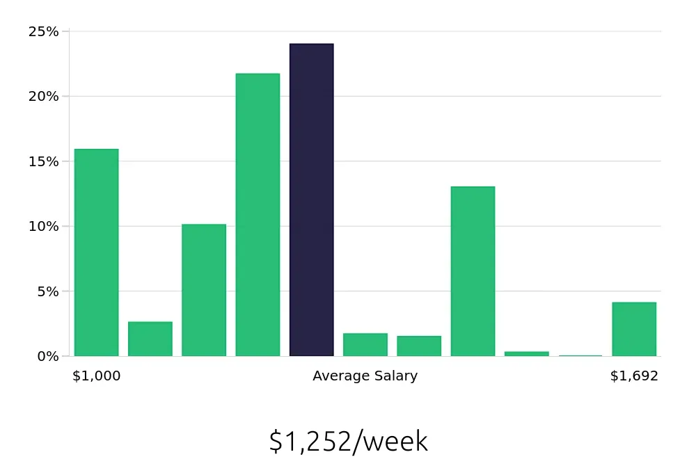 Graph depicting the weekly salary distribution for Surgical Technician jobs in Englewood, CO, showing an average salary of $1,252 with varying distribution percentages across salary ranges.