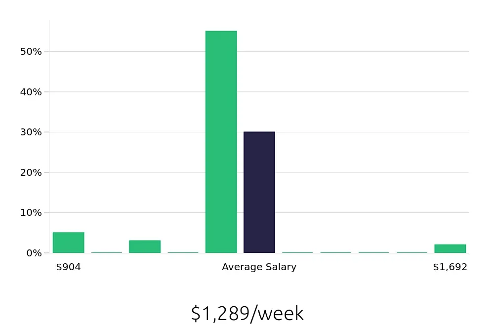 Graph depicting the weekly salary distribution for Surgical Technician jobs in Highlands Ranch, CO, showing an average salary of $1,289 with varying distribution percentages across salary ranges.