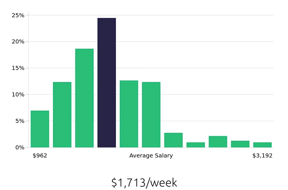 Graph depicting the weekly salary distribution for Surgical Technician jobs in Las Vegas, NV, showing an average salary of $1,713 with varying distribution percentages across salary ranges.