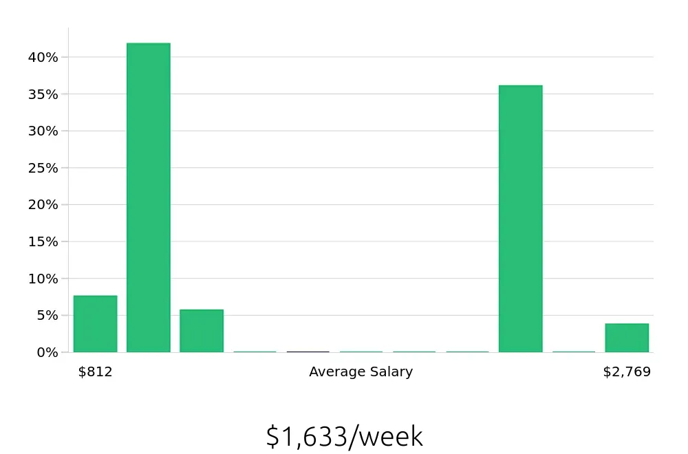 Graph depicting the weekly salary distribution for Surgical Technician jobs in Murray, UT, showing an average salary of $1,633 with varying distribution percentages across salary ranges.