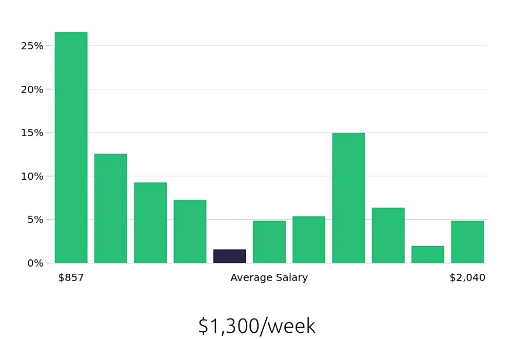 Graph depicting the weekly salary distribution for Surgical Technician jobs in Nashville, TN, showing an average salary of $1,300 with varying distribution percentages across salary ranges.