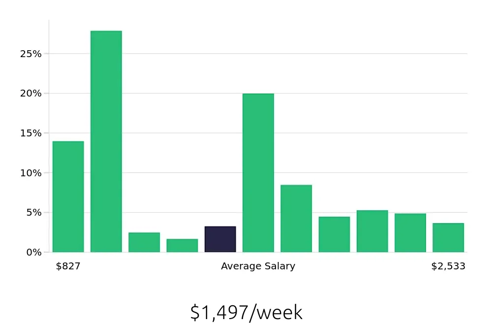 Graph depicting the weekly salary distribution for Surgical Technician jobs in Omaha, NE, showing an average salary of $1,497 with varying distribution percentages across salary ranges.