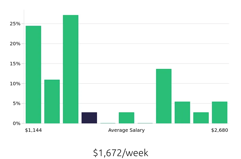 Graph depicting the weekly salary distribution for Surgical Technician jobs in Reading, PA, showing an average salary of $1,672 with varying distribution percentages across salary ranges.