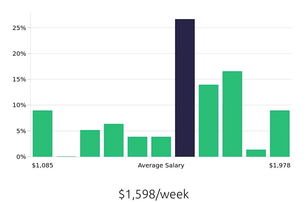 Graph depicting the weekly salary distribution for Surgical Technician jobs in Sacramento, CA, showing an average salary of $1,598 with varying distribution percentages across salary ranges.