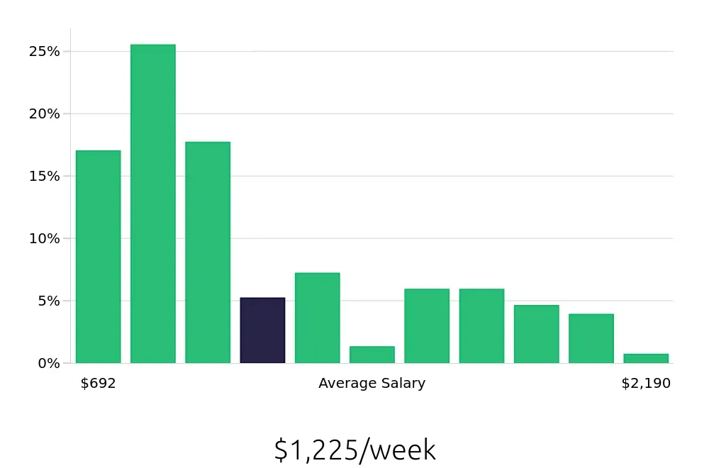 Graph depicting the weekly salary distribution for Surgical Technician jobs in San Antonio, TX, showing an average salary of $1,225 with varying distribution percentages across salary ranges.