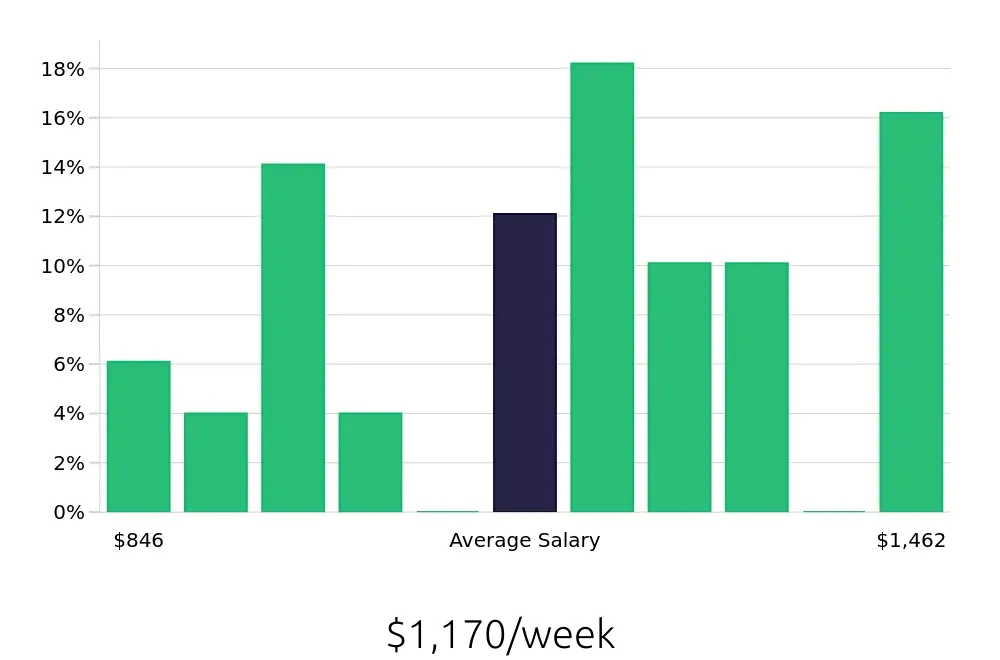 Graph depicting the weekly salary distribution for Surgical Technician jobs in Scottsdale, AZ, showing an average salary of $1,170 with varying distribution percentages across salary ranges.
