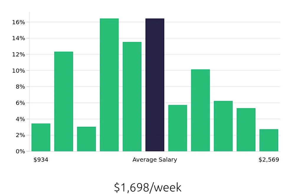 Graph depicting the weekly salary distribution for Surgical Technician jobs in Seattle, WA, showing an average salary of $1,698 with varying distribution percentages across salary ranges.
