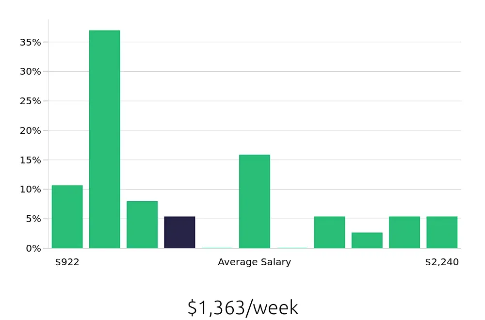 Graph depicting the weekly salary distribution for Surgical Technician jobs in Yakima, WA, showing an average salary of $1,363 with varying distribution percentages across salary ranges.