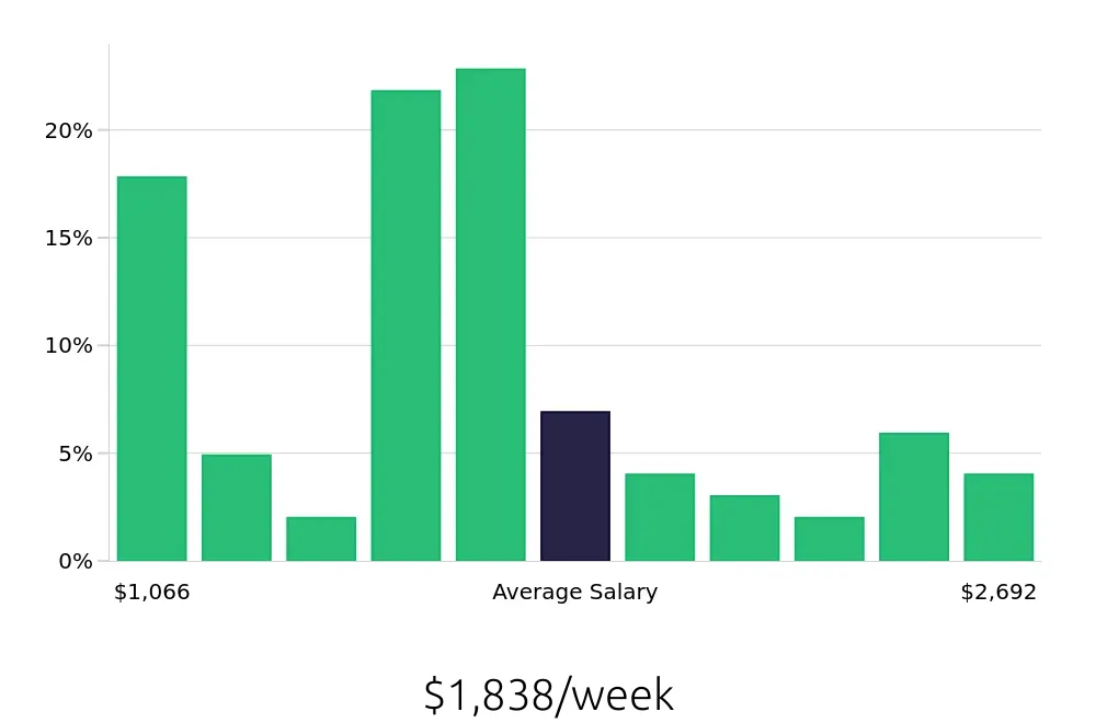 Graph depicting the weekly salary distribution for Surgical Technician jobs in York, PA, showing an average salary of $1,838 with varying distribution percentages across salary ranges.