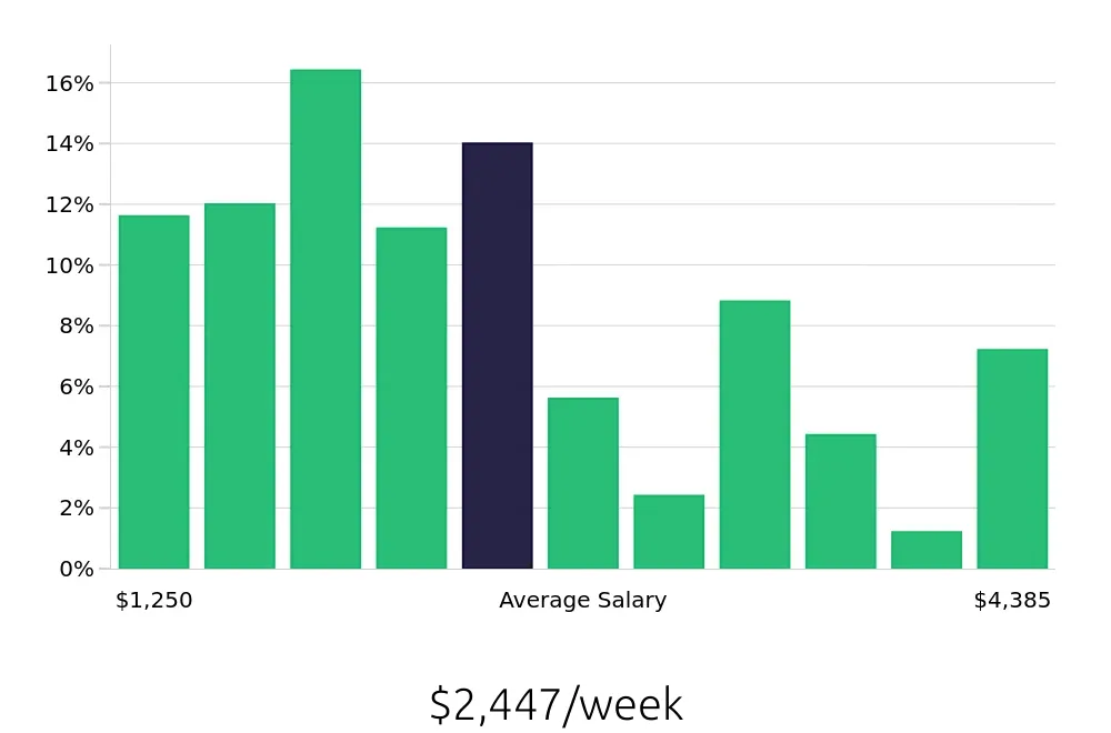Graph depicting the weekly salary distribution for Systems Engineer jobs in Atlanta, GA, showing an average salary of $2,447 with varying distribution percentages across salary ranges.