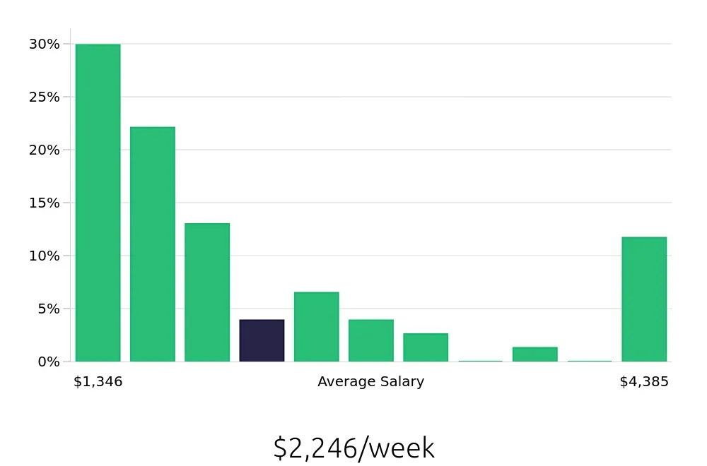 Graph depicting the weekly salary distribution for Systems Engineer jobs in Columbus, OH, showing an average salary of $2,246 with varying distribution percentages across salary ranges.