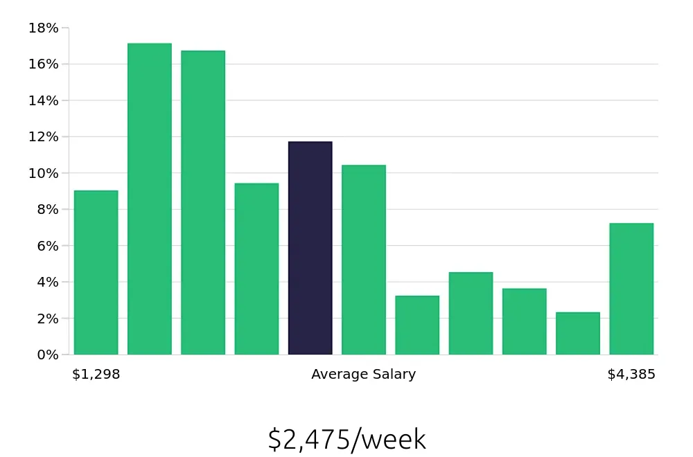 Graph depicting the weekly salary distribution for Systems Engineer jobs in Denver, CO, showing an average salary of $2,475 with varying distribution percentages across salary ranges.