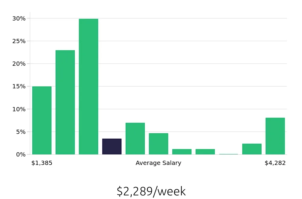 Graph depicting the weekly salary distribution for Systems Engineer jobs in Detroit, MI, showing an average salary of $2,289 with varying distribution percentages across salary ranges.
