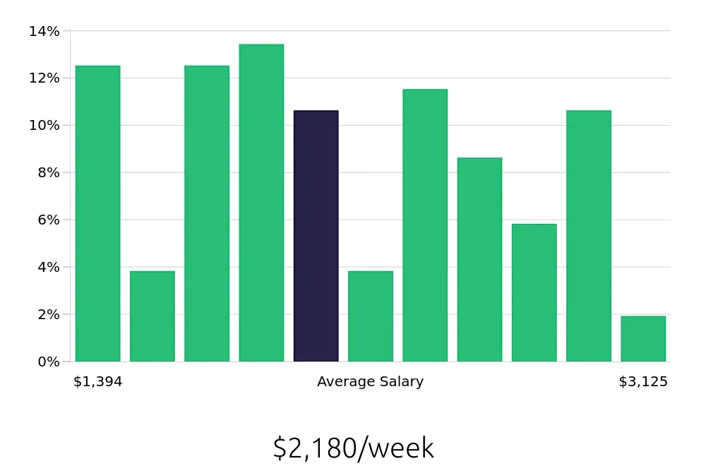 Graph depicting the weekly salary distribution for Systems Engineer jobs in Englewood, CO, showing an average salary of $2,180 with varying distribution percentages across salary ranges.