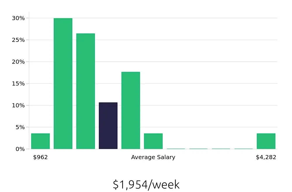 Graph depicting the weekly salary distribution for Systems Engineer jobs in Fargo, ND, showing an average salary of $1,954 with varying distribution percentages across salary ranges.