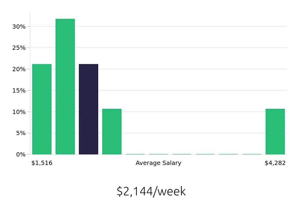 Graph depicting the weekly salary distribution for Systems Engineer jobs in Fayetteville, NC, showing an average salary of $2,144 with varying distribution percentages across salary ranges.
