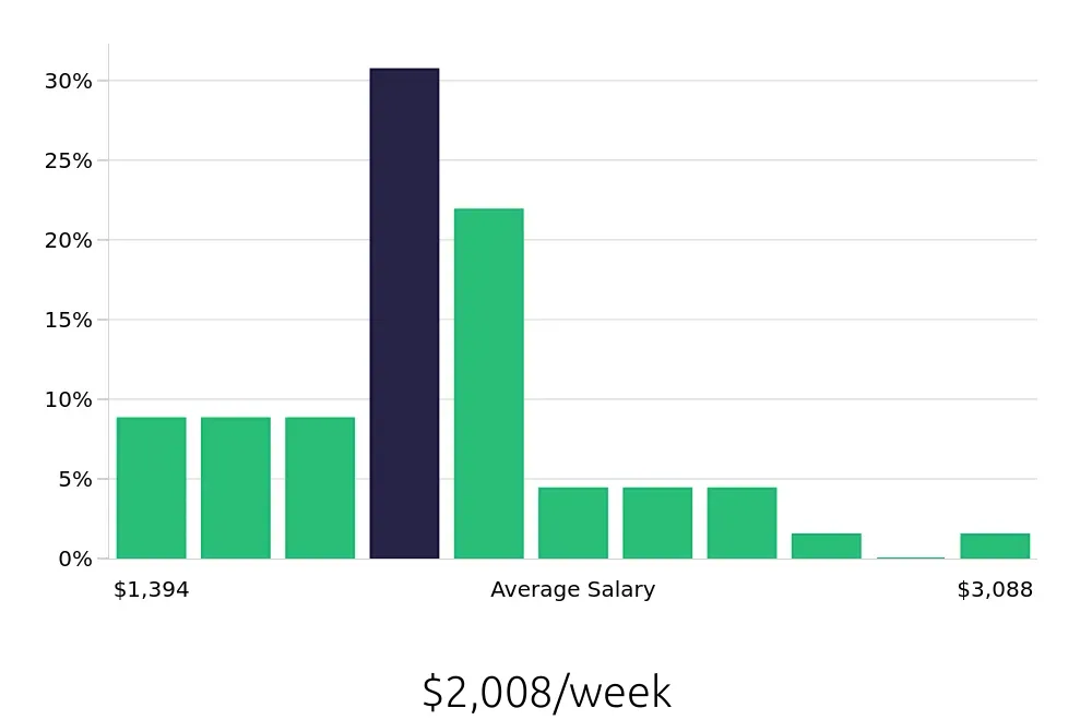 Graph depicting the weekly salary distribution for Systems Engineer jobs in Greensboro, NC, showing an average salary of $2,008 with varying distribution percentages across salary ranges.