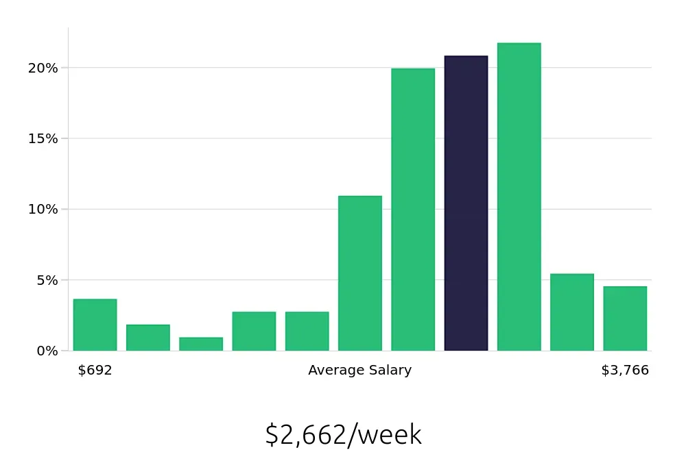 Graph depicting the weekly salary distribution for Systems Engineer jobs in Hanover, MD, showing an average salary of $2,662 with varying distribution percentages across salary ranges.