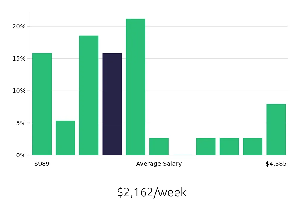 Graph depicting the weekly salary distribution for Systems Engineer jobs in Manchester, NH, showing an average salary of $2,162 with varying distribution percentages across salary ranges.