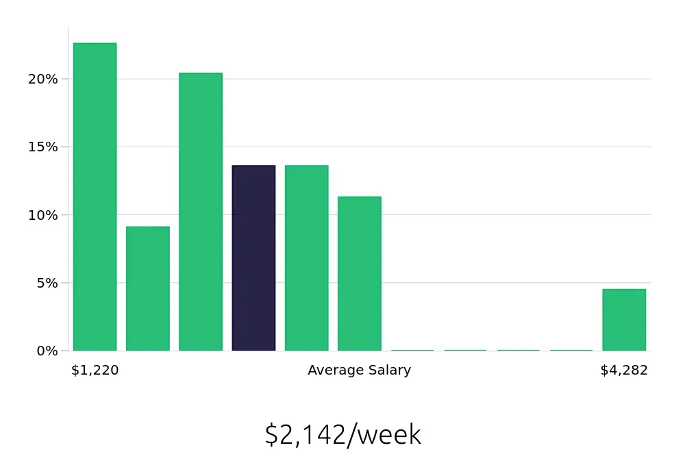 Graph depicting the weekly salary distribution for Systems Engineer jobs in Memphis, TN, showing an average salary of $2,142 with varying distribution percentages across salary ranges.