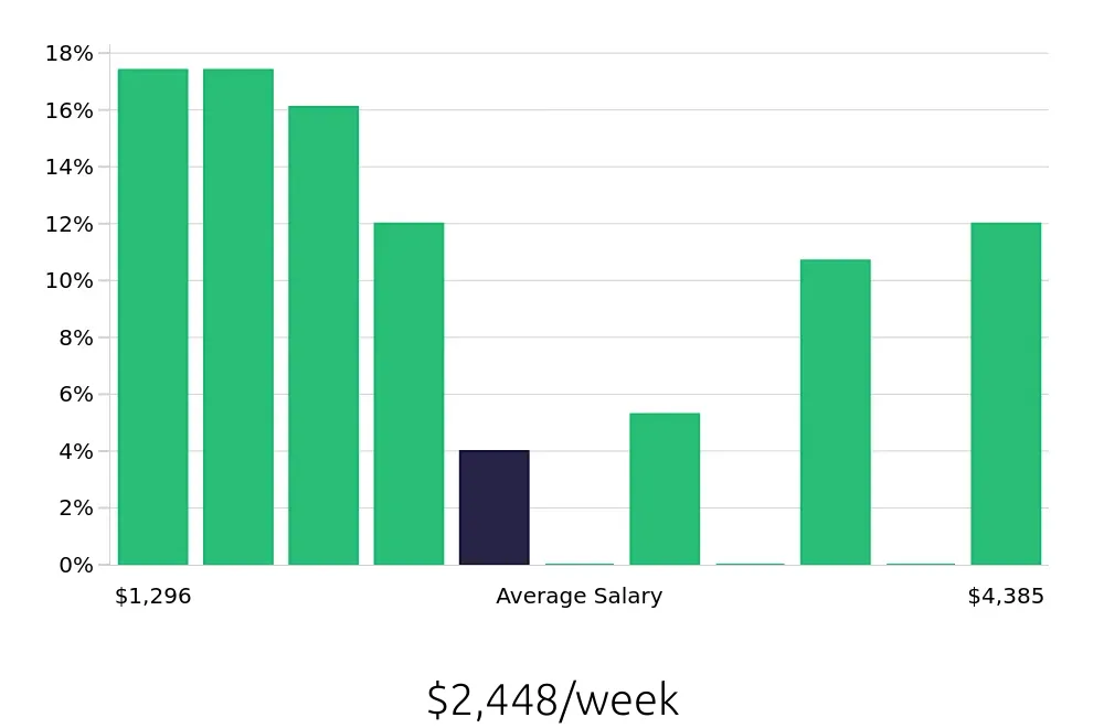 Graph depicting the weekly salary distribution for Systems Engineer jobs in Milwaukee, WI, showing an average salary of $2,448 with varying distribution percentages across salary ranges.
