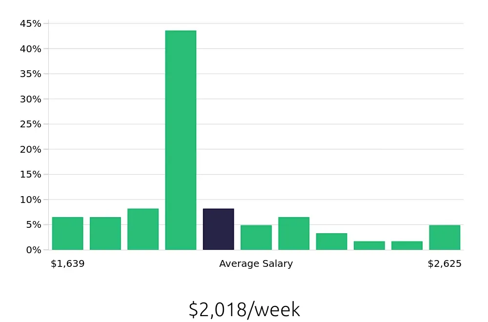 Graph depicting the weekly salary distribution for Systems Engineer jobs in Novi, MI, showing an average salary of $2,018 with varying distribution percentages across salary ranges.