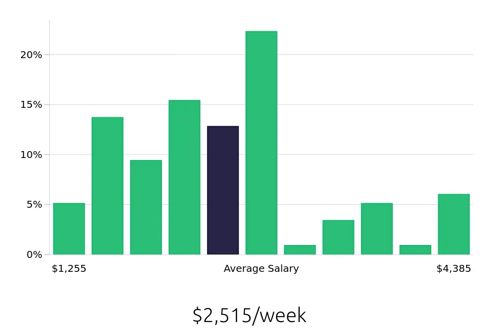 Graph depicting the weekly salary distribution for Systems Engineer jobs in Oklahoma City, OK, showing an average salary of $2,515 with varying distribution percentages across salary ranges.