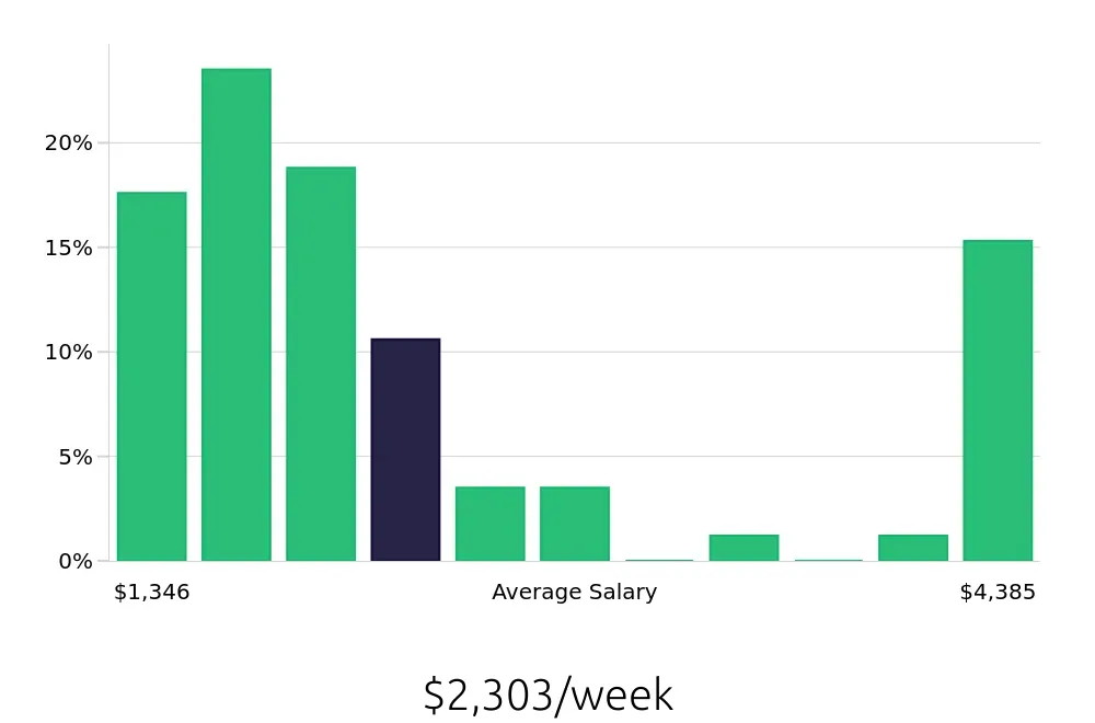Graph depicting the weekly salary distribution for Systems Engineer jobs in Omaha, NE, showing an average salary of $2,303 with varying distribution percentages across salary ranges.