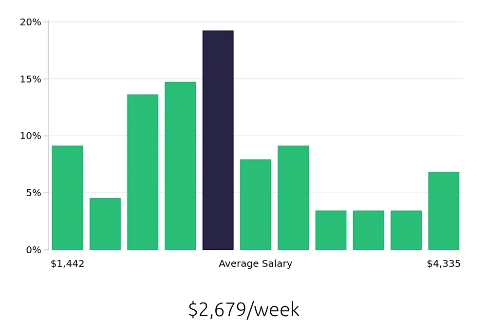 Graph depicting the weekly salary distribution for Systems Engineer jobs in Redmond, WA, showing an average salary of $2,679 with varying distribution percentages across salary ranges.