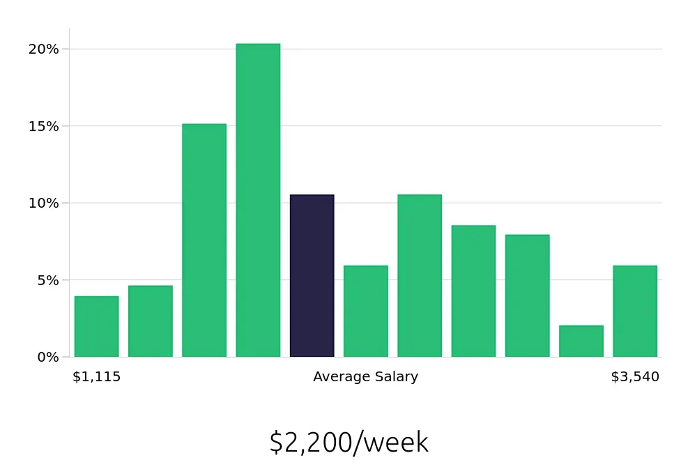 Graph depicting the weekly salary distribution for Systems Engineer jobs in Scottsdale, AZ, showing an average salary of $2,200 with varying distribution percentages across salary ranges.