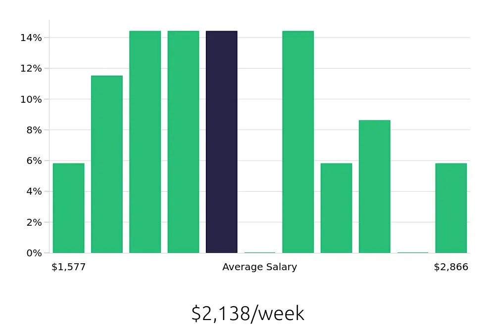 Graph depicting the weekly salary distribution for Systems Engineer jobs in Silver Spring, MD, showing an average salary of $2,138 with varying distribution percentages across salary ranges.