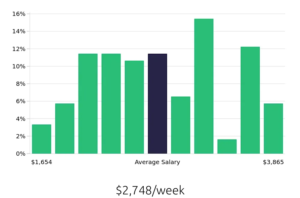 Graph depicting the weekly salary distribution for Systems Engineer jobs in Sterling, VA, showing an average salary of $2,748 with varying distribution percentages across salary ranges.